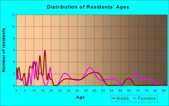 Age and Sex of Residents in Haven Homes in Winter Haven, FL