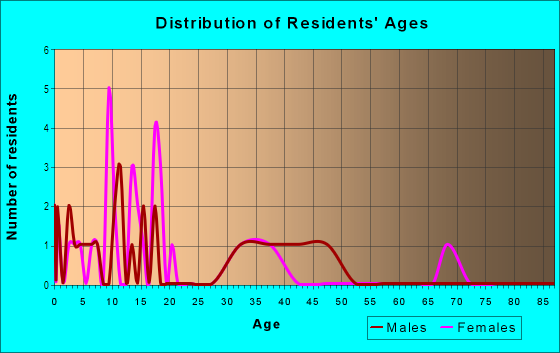 Age and Sex of Residents in Hills of Lake Elbert in Winter Haven, FL