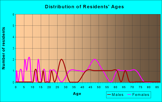 Age and Sex of Residents in Imperial Villas in Winter Haven, FL