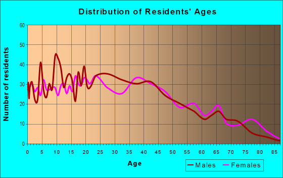 Age and Sex of Residents in Inwood in Winter Haven, FL