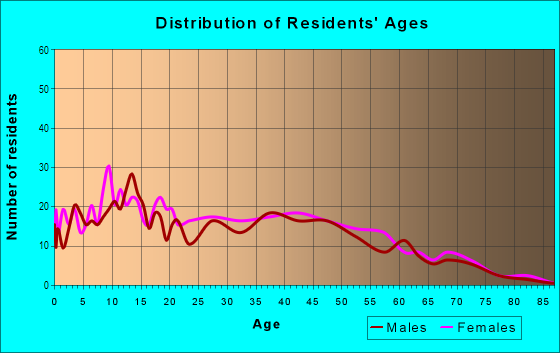 Age and Sex of Residents in Jan Phyl Village in Winter Haven, FL