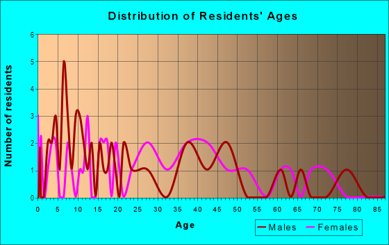 Age and Sex of Residents in Lake Daisy Estates in Winter Haven, FL