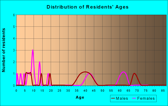 Age and Sex of Residents in Lake Elbert Estates in Winter Haven, FL