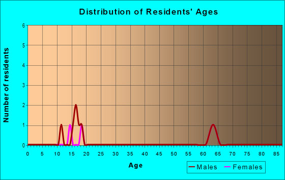 Age and Sex of Residents in Lake Eloise in Winter Haven, FL