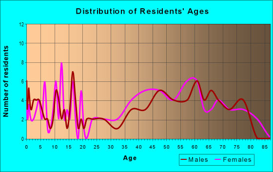 Age and Sex of Residents in Lake Mariam in Winter Haven, FL