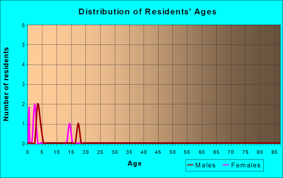 Age and Sex of Residents in South Haven in Siloam Springs, AR