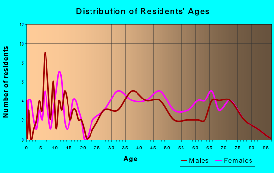 Age and Sex of Residents in Lake Roy in Winter Haven, FL