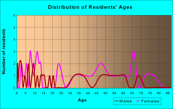 Age and Sex of Residents in Leisure Shores in Winter Haven, FL