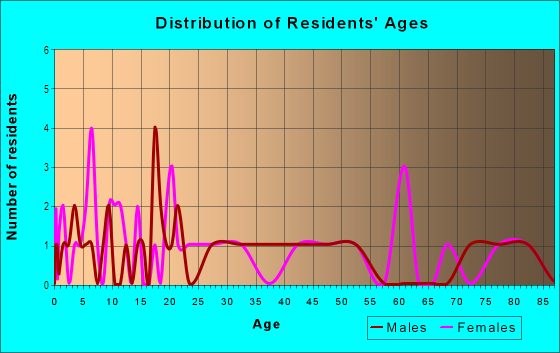 Age and Sex of Residents in Mayfair in Winter Haven, FL