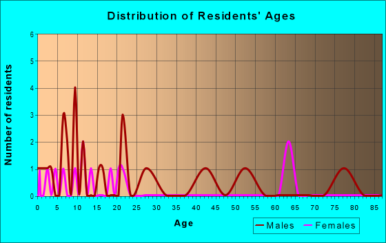 Age and Sex of Residents in Oak Leaf Manor in Winter Haven, FL