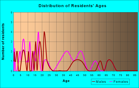 Age and Sex of Residents in Otis Heights in Winter Haven, FL