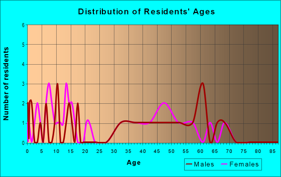 Age and Sex of Residents in Overlook Estates in Winter Haven, FL