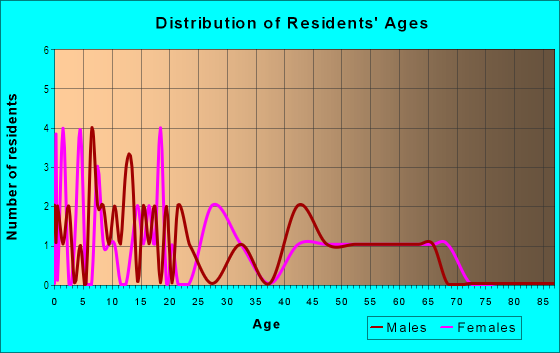 Age and Sex of Residents in Pinecrest in Winter Haven, FL