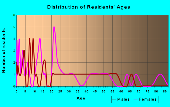 Age and Sex of Residents in Rosewood Manor in Winter Haven, FL