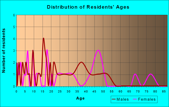 Age and Sex of Residents in Rolling Hills in Siloam Springs, AR