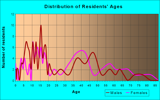 Age and Sex of Residents in Silvercrest in Winter Haven, FL