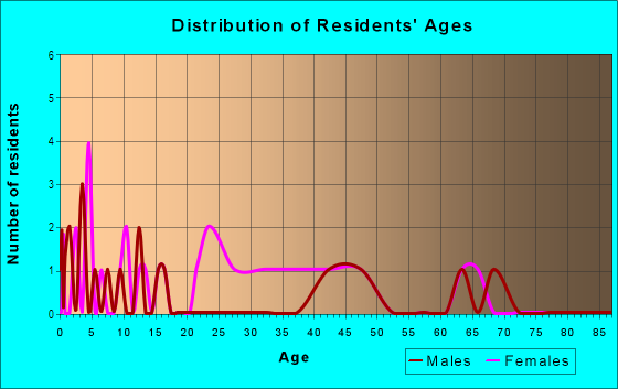 Age and Sex of Residents in Summer Haven Shores in Winter Haven, FL
