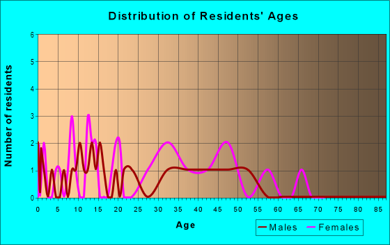 Age and Sex of Residents in Sunshine Tree in Winter Haven, FL