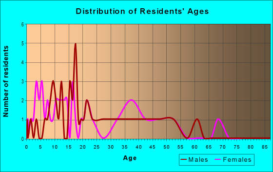 Age and Sex of Residents in Tranquility Park in Winter Haven, FL