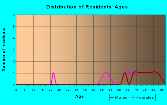 Age and Sex of Residents in Villa Estates in Winter Haven, FL