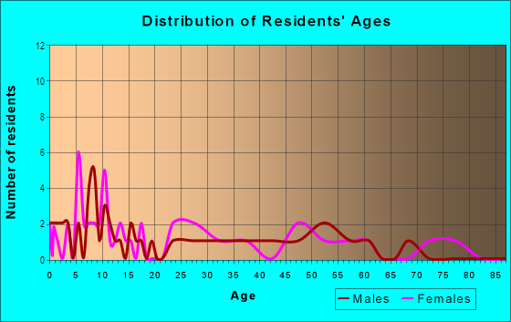 Age and Sex of Residents in West Cannon Heights in Winter Haven, FL