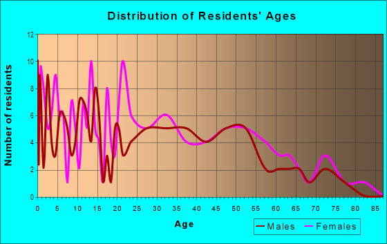 Age and Sex of Residents in West Winter Haven in Winter Haven, FL
