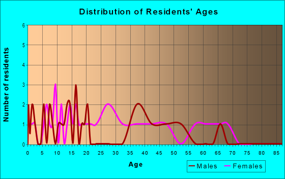 Age and Sex of Residents in Westwood Terrace in Winter Haven, FL