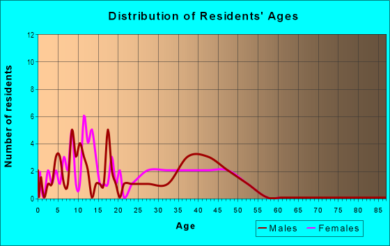 Age and Sex of Residents in Whisper Lake in Winter Haven, FL