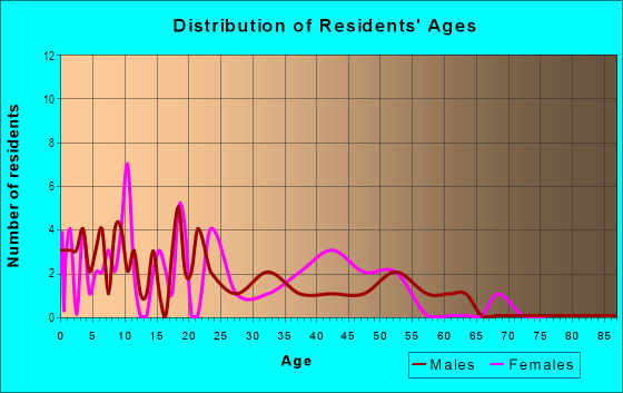 Age and Sex of Residents in Winter Haven Heights in Winter Haven, FL