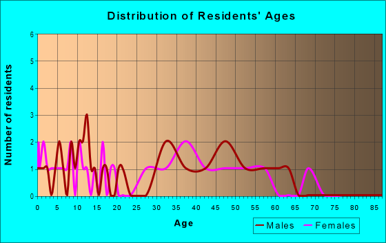 Age and Sex of Residents in Lake View Terrace in Auburndale, FL