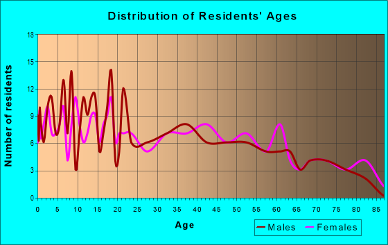 Age and Sex of Residents in Davenport Estates in Davenport, FL