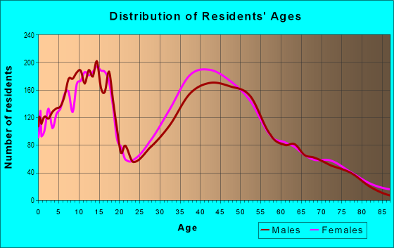 Age and Sex of Residents in Club Colony in Lakeland, FL