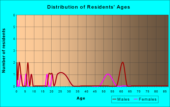 Age and Sex of Residents in Lakeland Acres in Lakeland, FL