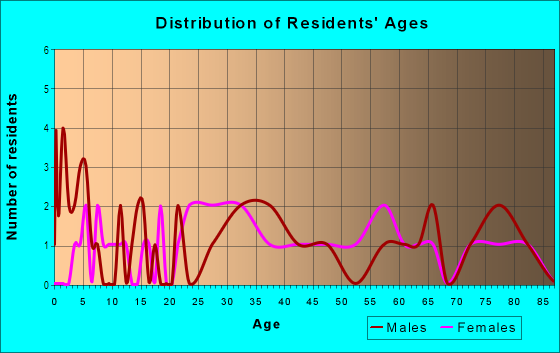 Age and Sex of Residents in Lakeside in Lakeland, FL