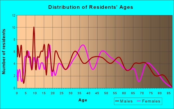 Age and Sex of Residents in Starr Lake in Lake Wales, FL