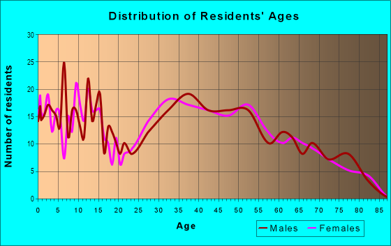 Age and Sex of Residents in Imperial Lakes in Mulberry, FL