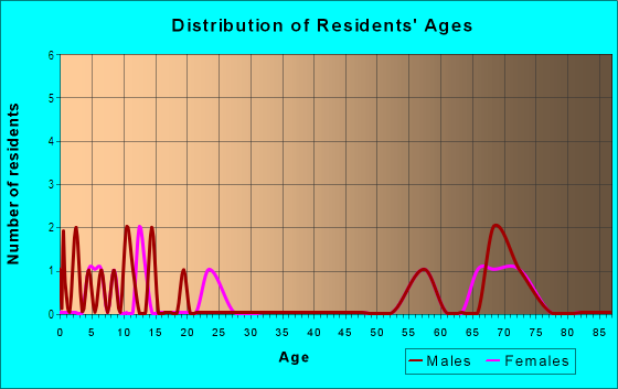 Age and Sex of Residents in Lake View in Winter Haven, FL