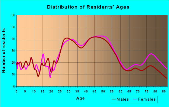 Age and Sex of Residents in South Addition in Anchorage, AK