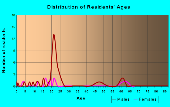 Age and Sex of Residents in Emerald Farms in Branford, FL