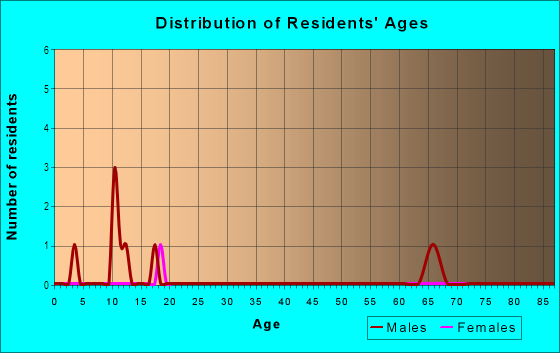 Age and Sex of Residents in Santa Fe Oasis in Branford, FL