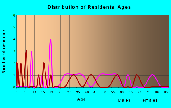 Age and Sex of Residents in Rolling Oaks in Trenton, FL
