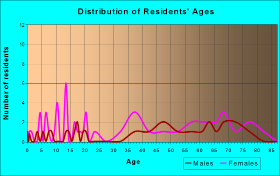 Age and Sex of Residents in Torreya Heights in Chattahoochee, FL