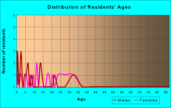 Age and Sex of Residents in Buena Vista in Quincy, FL