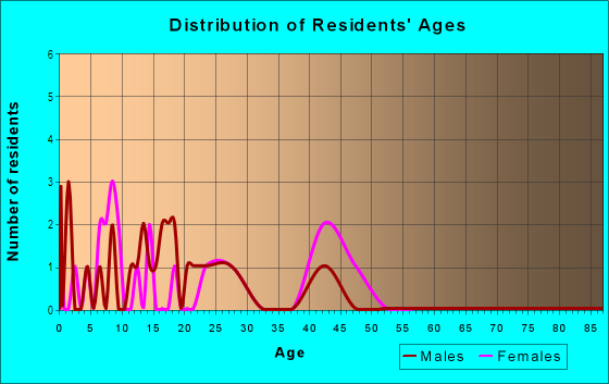 Age and Sex of Residents in Oak Park in Quincy, FL