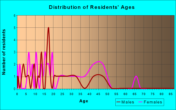 Age and Sex of Residents in Pine Hill in Quincy, FL