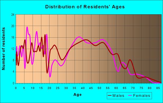 Age and Sex of Residents in Ashley Estates in Mobile, AL