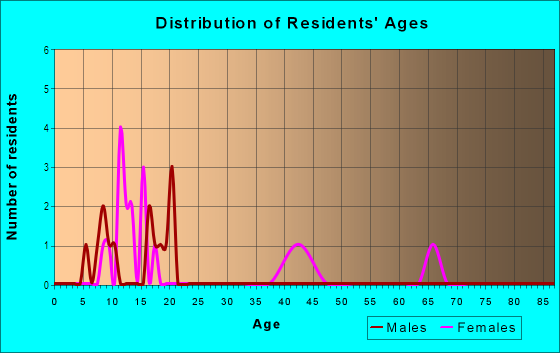 Age and Sex of Residents in Plantations at Falls Chase in Quincy, FL