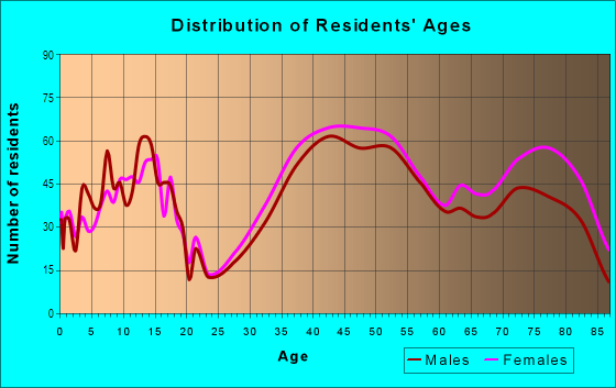 Age and Sex of Residents in Bridgeport in Safety Harbor, FL