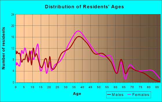 Age and Sex of Residents in Downtown Safety Harbor in Safety Harbor, FL