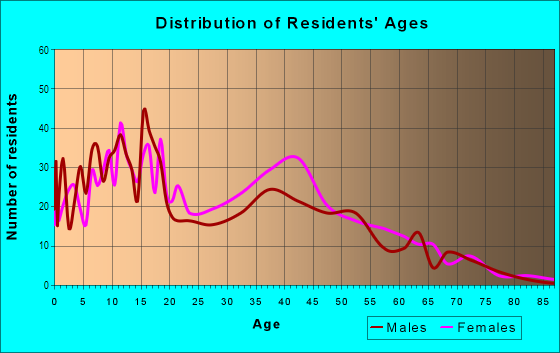 Age and Sex of Residents in Breezeswept Park Estates in Fort Lauderdale, FL